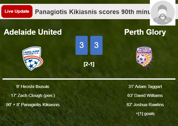 LIVE UPDATES. Adelaide United draws Perth Glory with a goal from Panagiotis Kikiasnis in the 90th minute and the result is 3-3