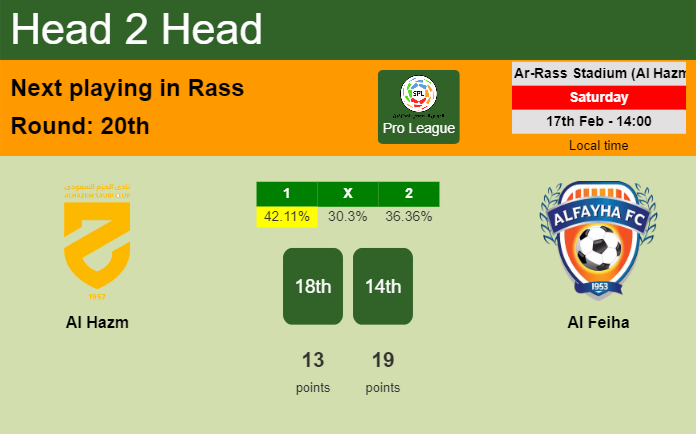H2H, prediction of Al Hazm vs Al Feiha with odds, preview, pick, kick-off time - Pro League