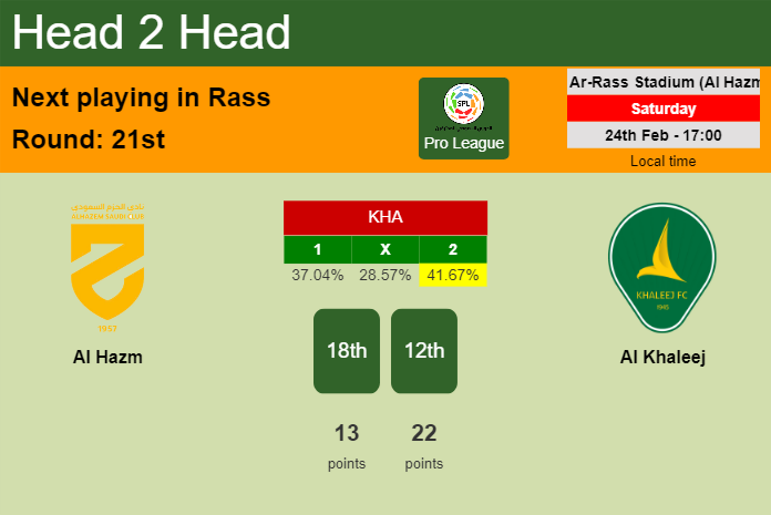 H2H, prediction of Al Hazm vs Al Khaleej with odds, preview, pick, kick-off time - Pro League