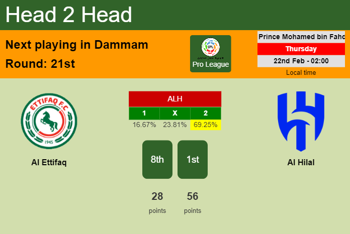 H2H, prediction of Al Ettifaq vs Al Hilal with odds, preview, pick, kick-off time 22-02-2024 - Pro League