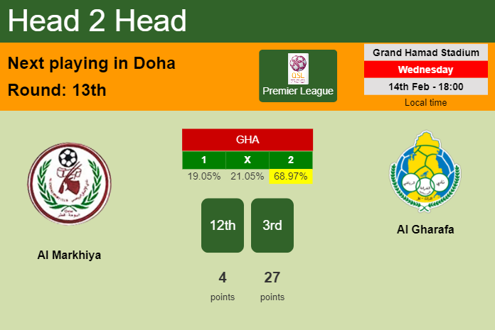 H2H, prediction of Al Markhiya vs Al Gharafa with odds, preview, pick, kick-off time 14-02-2024 - Premier League