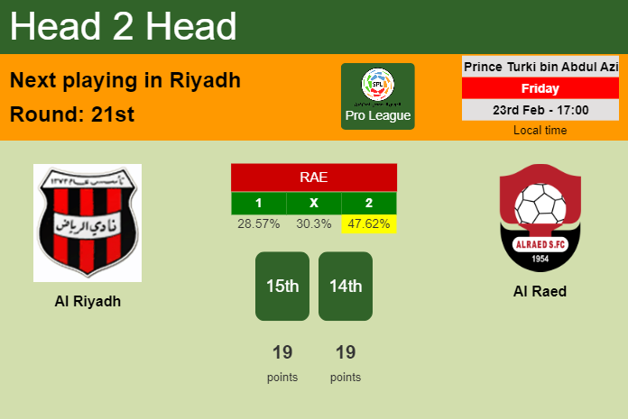 H2H, prediction of Al Riyadh vs Al Raed with odds, preview, pick, kick-off time 23-02-2024 - Pro League