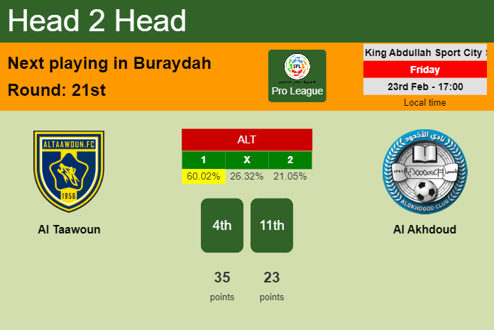 H2H, prediction of Al Taawoun vs Al Akhdoud with odds, preview, pick, kick-off time 23-02-2024 - Pro League