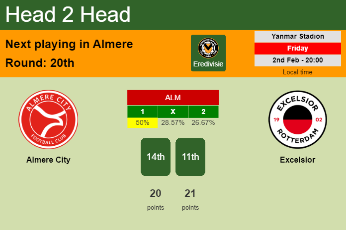 H2H, prediction of Almere City vs Excelsior with odds, preview, pick, kick-off time 02-02-2024 - Eredivisie