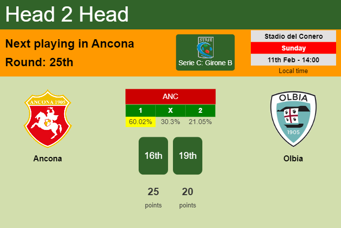 H2H, prediction of Ancona vs Olbia with odds, preview, pick, kick-off time 11-02-2024 - Serie C: Girone B