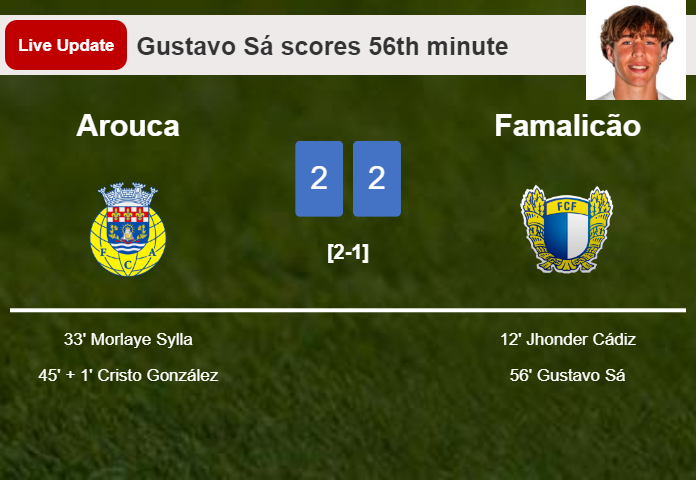 LIVE UPDATES. Famalicão draws Arouca with a goal from Gustavo Sá in the 56th minute and the result is 2-2
