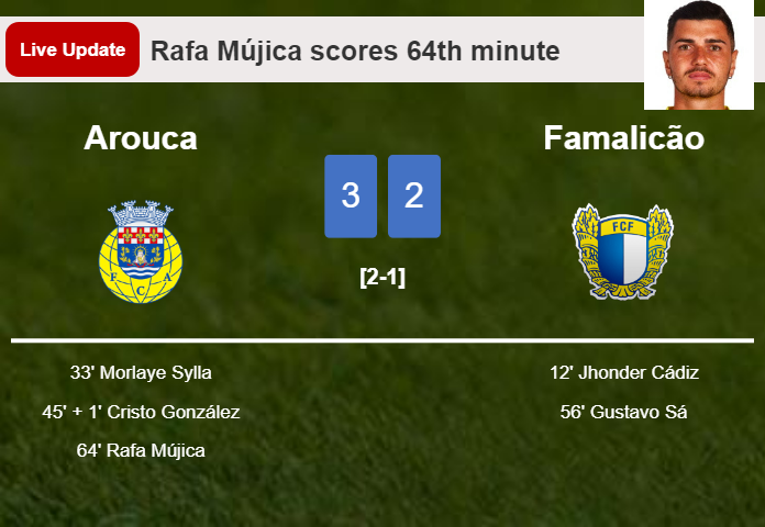 LIVE UPDATES. Arouca takes the lead over Famalicão with a goal from Rafa Mújica in the 64th minute and the result is 3-2