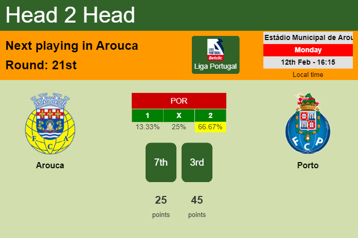 H2H, prediction of Arouca vs Porto with odds, preview, pick, kick-off time 12-02-2024 - Liga Portugal