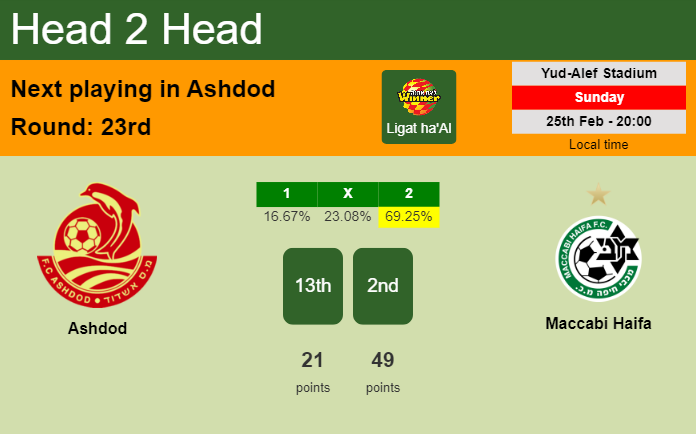 H2H, prediction of Ashdod vs Maccabi Haifa with odds, preview, pick, kick-off time 25-02-2024 - Ligat ha'Al