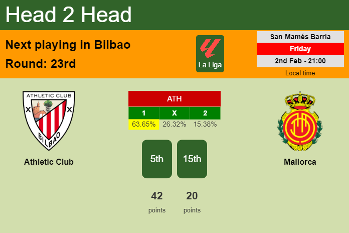 H2H, prediction of Athletic Club vs Mallorca with odds, preview, pick, kick-off time 02-02-2024 - La Liga
