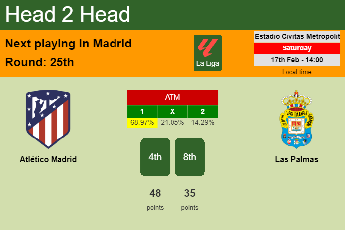 H2H, prediction of Atlético Madrid vs Las Palmas with odds, preview, pick, kick-off time 17-02-2024 - La Liga