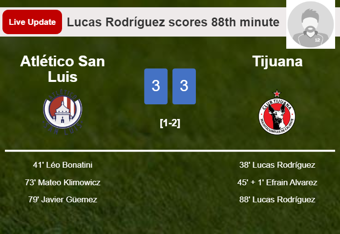 LIVE UPDATES. Tijuana draws Atlético San Luis with a goal from Lucas Rodríguez in the 88th minute and the result is 3-3