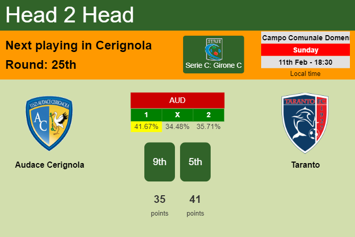 H2H, prediction of Audace Cerignola vs Taranto with odds, preview, pick, kick-off time 11-02-2024 - Serie C: Girone C
