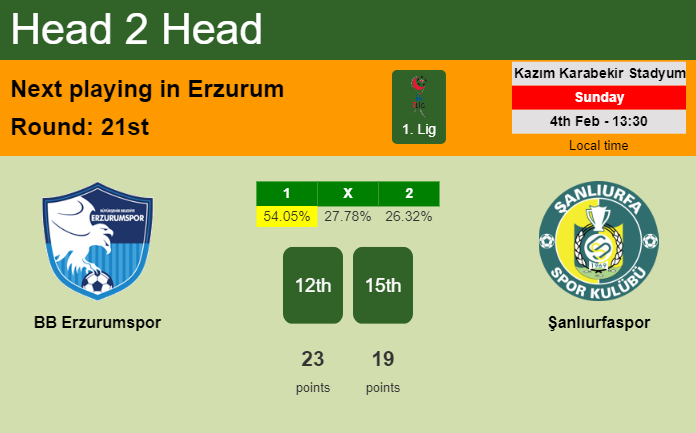 H2H, prediction of BB Erzurumspor vs Şanlıurfaspor with odds, preview, pick, kick-off time 04-02-2024 - 1. Lig