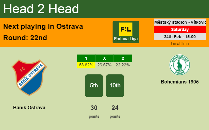 H2H, prediction of Baník Ostrava vs Bohemians 1905 with odds, preview, pick, kick-off time 24-02-2024 - Fortuna Liga