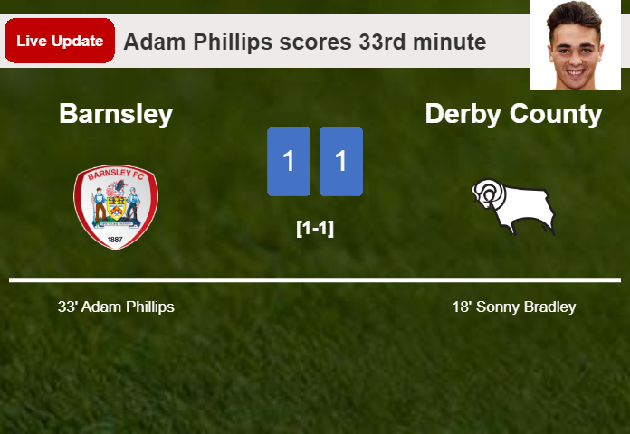LIVE UPDATES. Barnsley draws Derby County with a goal from Adam Phillips in the 33rd minute and the result is 1-1