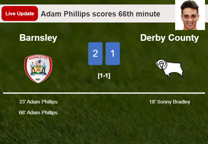 LIVE UPDATES. Barnsley takes the lead over Derby County with a goal from Adam Phillips in the 66th minute and the result is 2-1