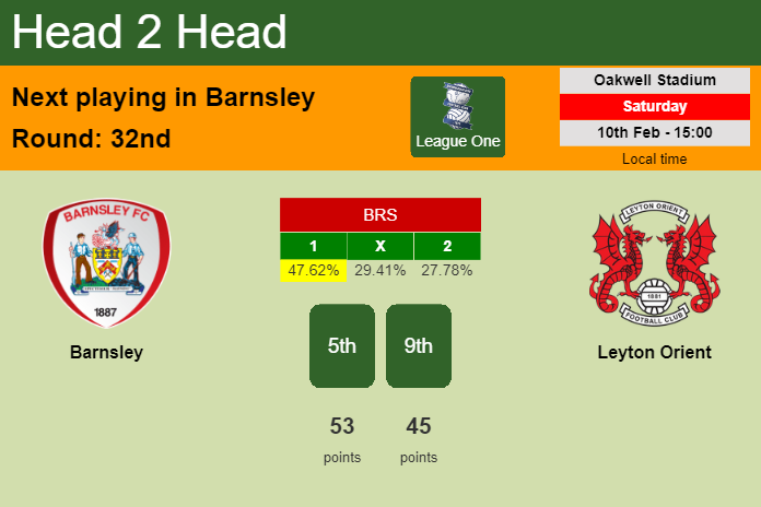 H2H, prediction of Barnsley vs Leyton Orient with odds, preview, pick, kick-off time 10-02-2024 - League One