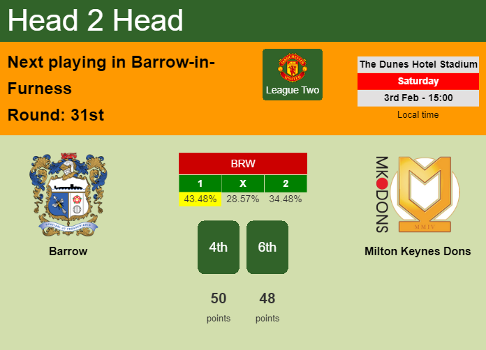 H2H, prediction of Barrow vs Milton Keynes Dons with odds, preview, pick, kick-off time 03-02-2024 - League Two