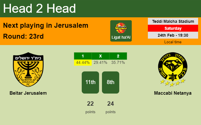 H2H, prediction of Beitar Jerusalem vs Maccabi Netanya with odds, preview, pick, kick-off time 24-02-2024 - Ligat ha'Al