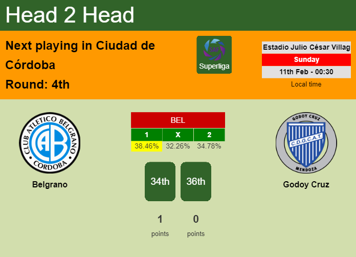 H2H, prediction of Belgrano vs Godoy Cruz with odds, preview, pick, kick-off time 10-02-2024 - Superliga