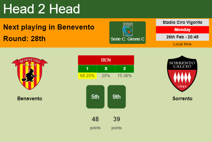 H2H, prediction of Benevento vs Sorrento with odds, preview, pick, kick-off time 26-02-2024 - Serie C: Girone C