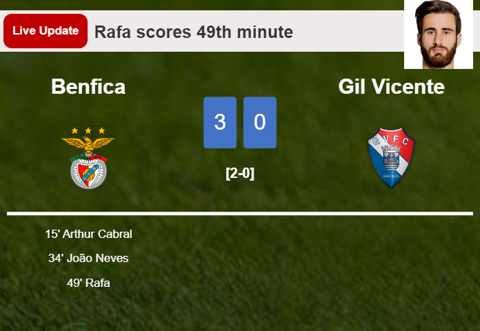 LIVE UPDATES. Benfica scores again over Gil Vicente with a goal from Rafa in the 49th minute and the result is 3-0