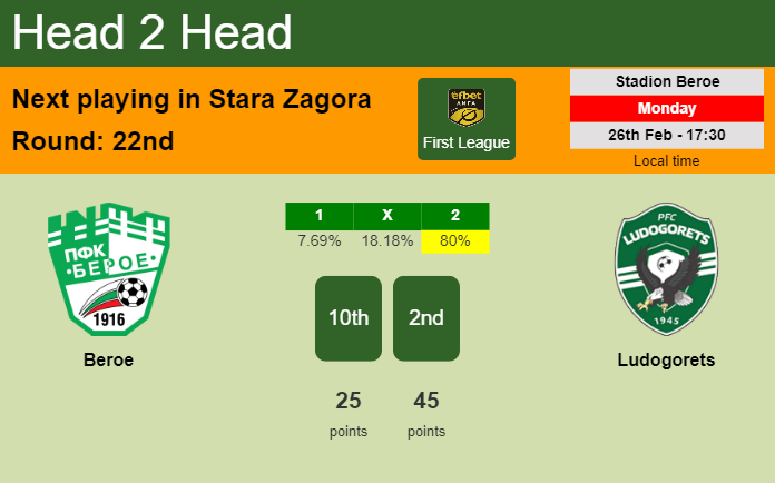 H2H, prediction of Beroe vs Ludogorets with odds, preview, pick, kick-off time 26-02-2024 - First League