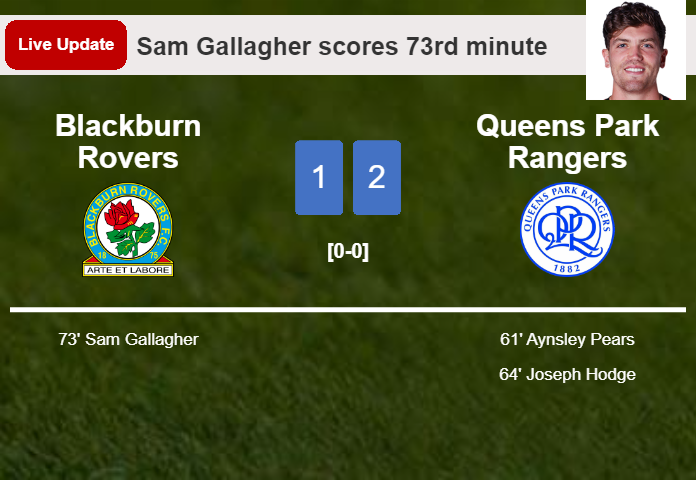 LIVE UPDATES. Blackburn Rovers getting closer to Queens Park Rangers with a goal from Sam Gallagher in the 73rd minute and the result is 1-2