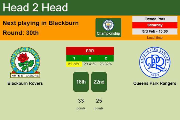 H2H, prediction of Blackburn Rovers vs Queens Park Rangers with odds, preview, pick, kick-off time 03-02-2024 - Championship