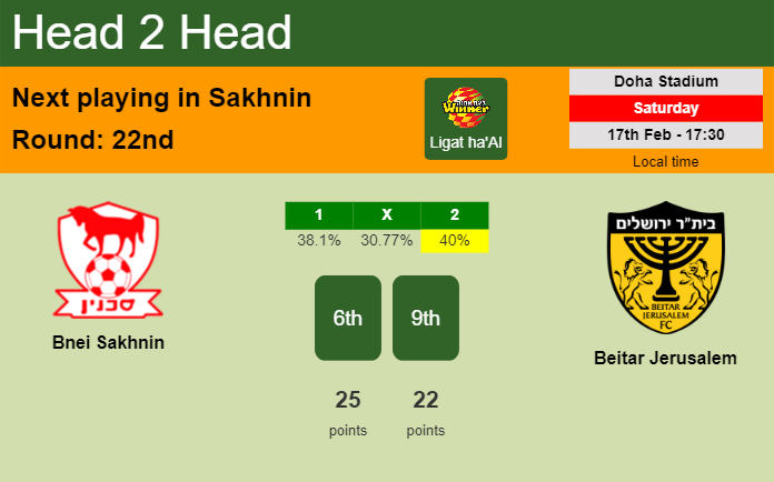 H2H, prediction of Bnei Sakhnin vs Beitar Jerusalem with odds, preview, pick, kick-off time 17-02-2024 - Ligat ha'Al