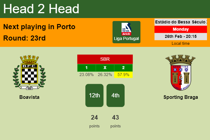 H2H, prediction of Boavista vs Sporting Braga with odds, preview, pick, kick-off time 26-02-2024 - Liga Portugal