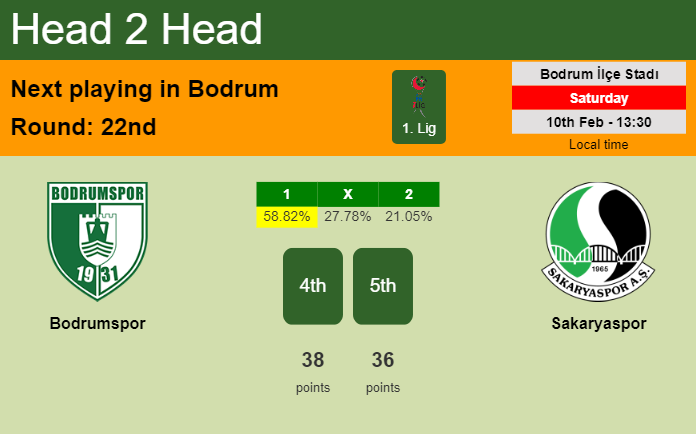 H2H, prediction of Bodrumspor vs Sakaryaspor with odds, preview, pick, kick-off time 10-02-2024 - 1. Lig