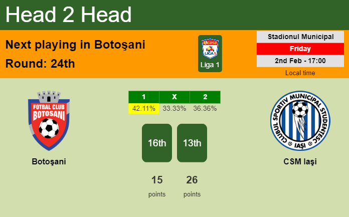 H2H, prediction of Botoşani vs CSM Iaşi with odds, preview, pick, kick-off time 02-02-2024 - Liga 1