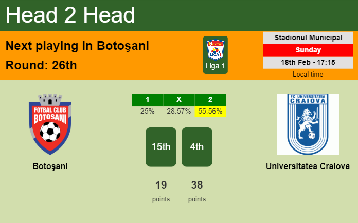 H2H, prediction of Botoşani vs Universitatea Craiova with odds, preview, pick, kick-off time 18-02-2024 - Liga 1