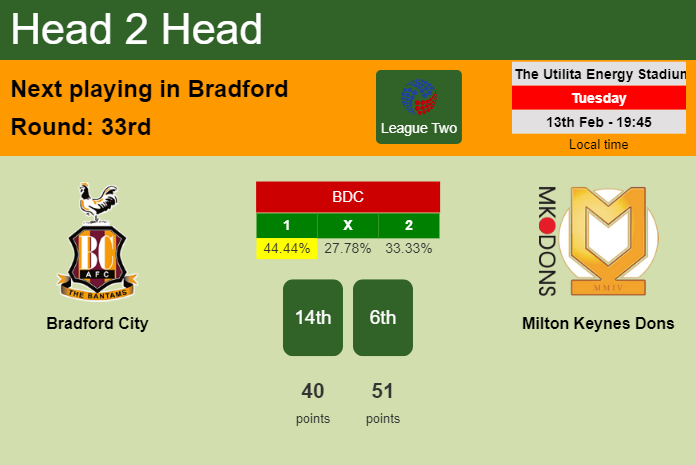 H2H, prediction of Bradford City vs Milton Keynes Dons with odds, preview, pick, kick-off time 13-02-2024 - League Two