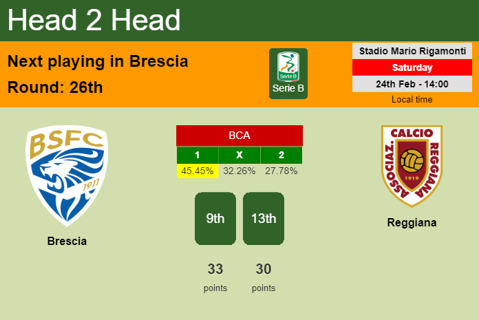 H2H, prediction of Brescia vs Reggiana with odds, preview, pick, kick-off time 24-02-2024 - Serie B
