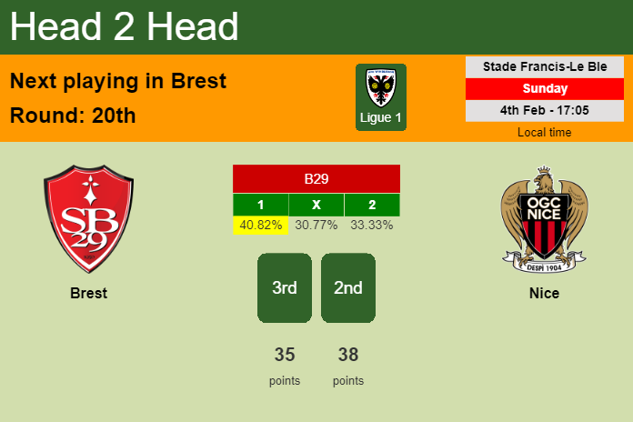 H2H, prediction of Brest vs Nice with odds, preview, pick, kick-off time 04-02-2024 - Ligue 1