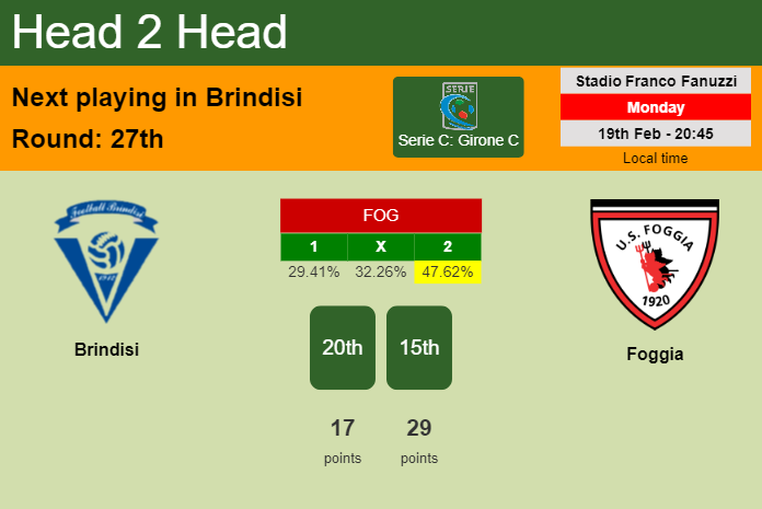 H2H, prediction of Brindisi vs Foggia with odds, preview, pick, kick-off time 19-02-2024 - Serie C: Girone C