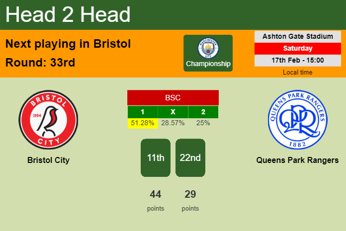 H2H, prediction of Bristol City vs Queens Park Rangers with odds, preview, pick, kick-off time 17-02-2024 - Championship