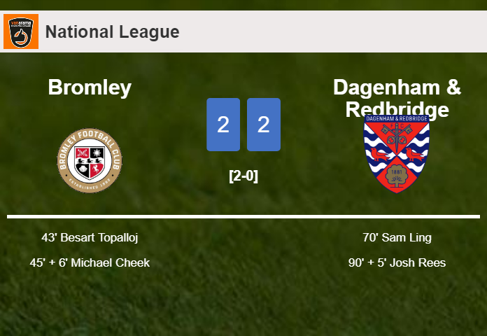 Dagenham & Redbridge manages to draw 2-2 with Bromley after recovering a 0-2 deficit