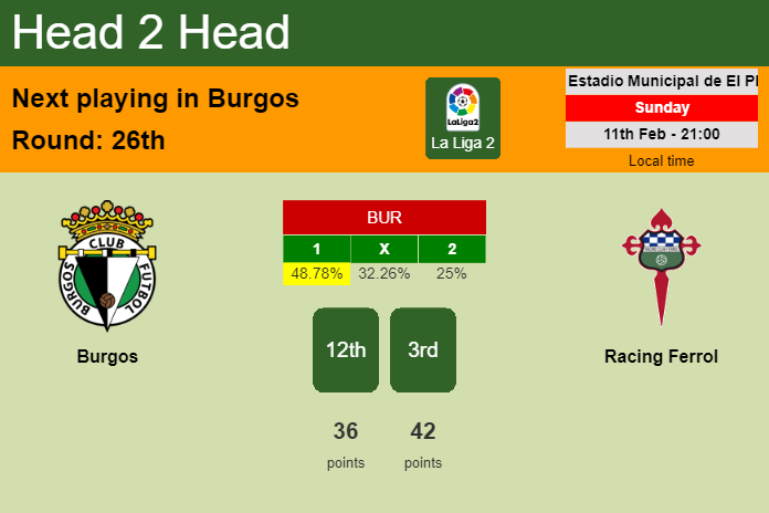 H2H, prediction of Burgos vs Racing Ferrol with odds, preview, pick, kick-off time 11-02-2024 - La Liga 2