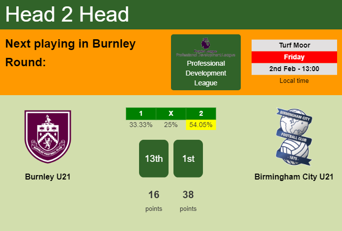 H2H, prediction of Burnley U21 vs Birmingham City U21 with odds, preview, pick, kick-off time 02-02-2024 - Professional Development League