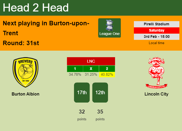 H2H, prediction of Burton Albion vs Lincoln City with odds, preview, pick, kick-off time 03-02-2024 - League One