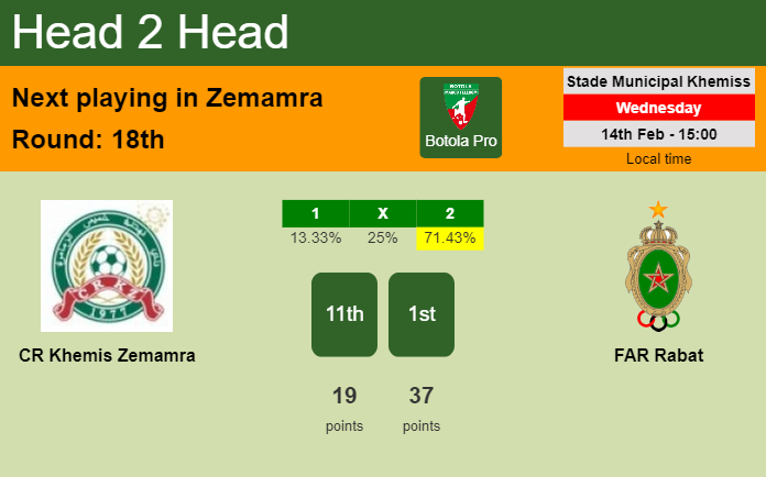 H2H, prediction of CR Khemis Zemamra vs FAR Rabat with odds, preview, pick, kick-off time - Botola Pro