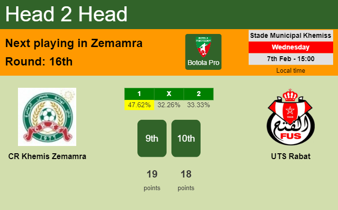 H2H, prediction of CR Khemis Zemamra vs UTS Rabat with odds, preview, pick, kick-off time - Botola Pro