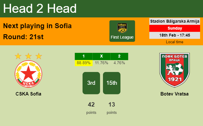H2H, prediction of CSKA Sofia vs Botev Vratsa with odds, preview, pick, kick-off time 18-02-2024 - First League