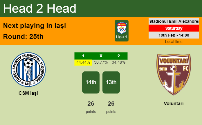 H2H, prediction of CSM Iaşi vs Voluntari with odds, preview, pick, kick-off time 10-02-2024 - Liga 1