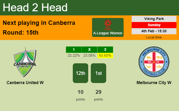 H2H, prediction of Canberra United W vs Melbourne City W with odds, preview, pick, kick-off time 04-02-2024 - A-League Women
