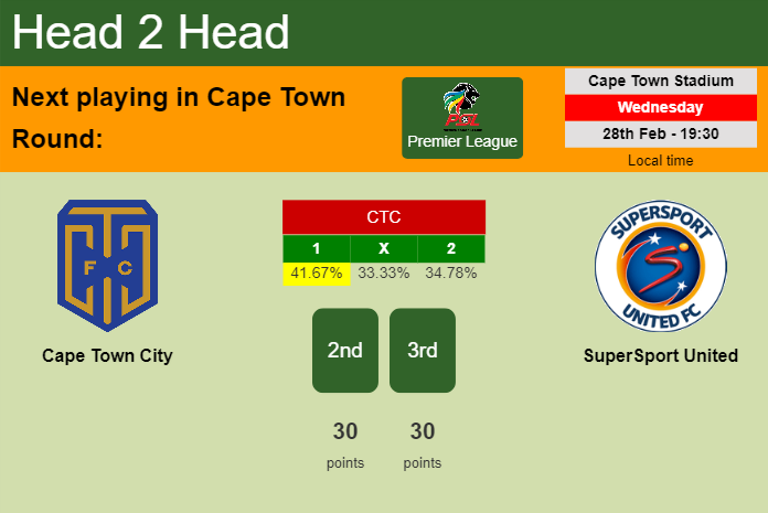 H2H, prediction of Cape Town City vs SuperSport United with odds, preview, pick, kick-off time 28-02-2024 - Premier League